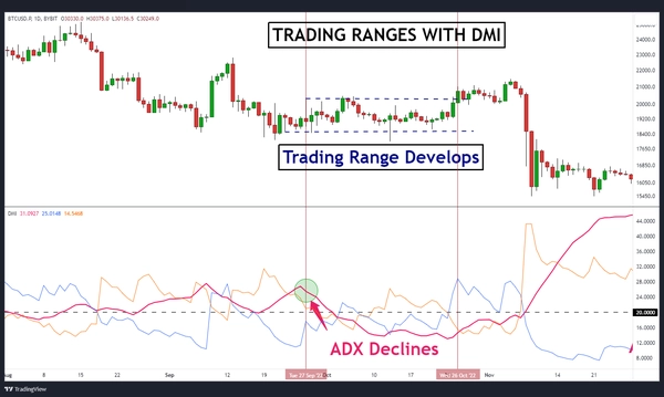什么是方向运动指数(DMI)？如何使用DMI指标？
